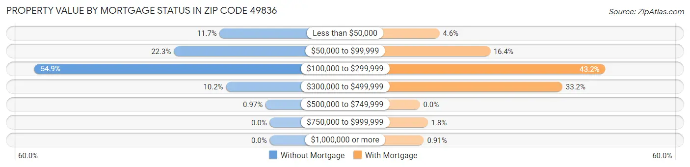 Property Value by Mortgage Status in Zip Code 49836