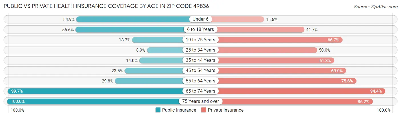 Public vs Private Health Insurance Coverage by Age in Zip Code 49836