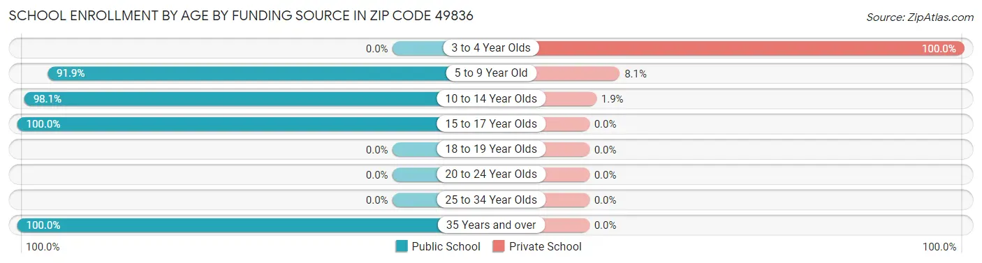 School Enrollment by Age by Funding Source in Zip Code 49836