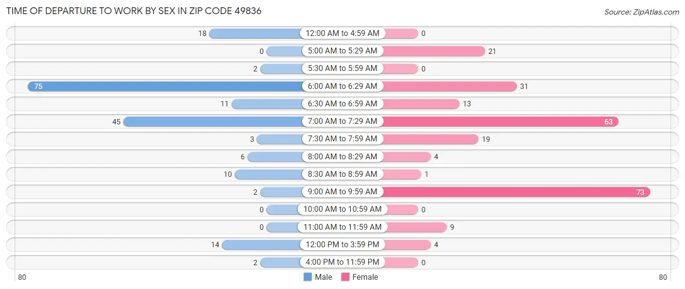 Time of Departure to Work by Sex in Zip Code 49836