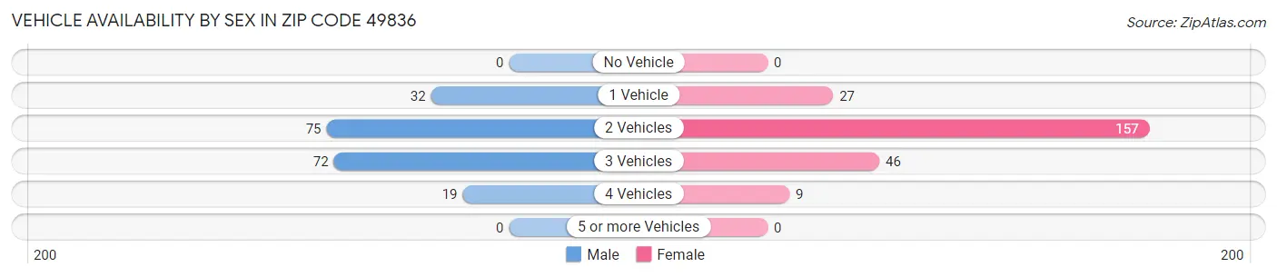 Vehicle Availability by Sex in Zip Code 49836