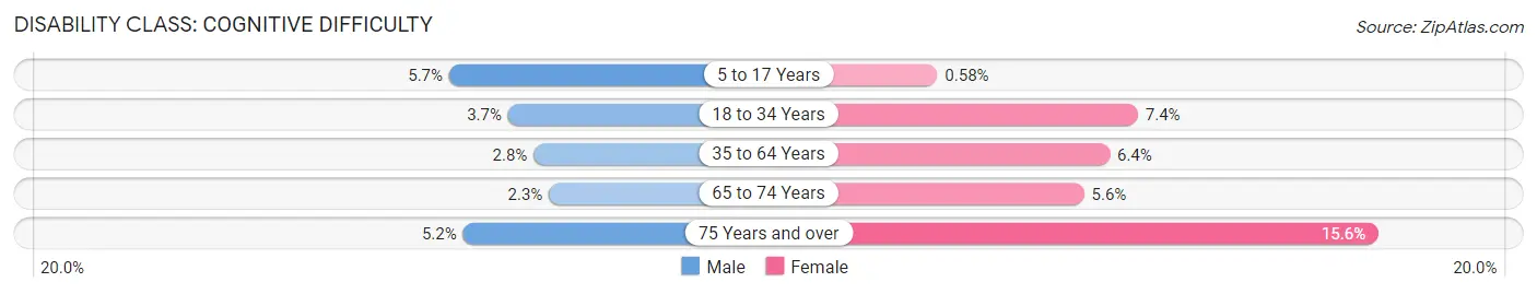 Disability in Zip Code 49837: <span>Cognitive Difficulty</span>