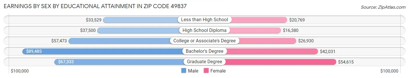 Earnings by Sex by Educational Attainment in Zip Code 49837