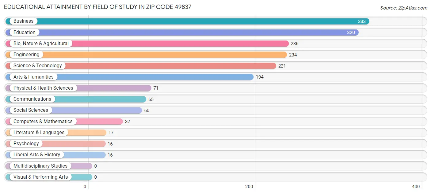 Educational Attainment by Field of Study in Zip Code 49837