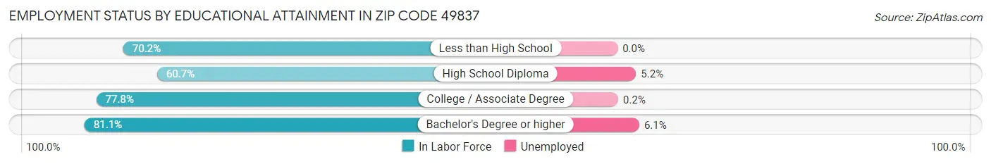 Employment Status by Educational Attainment in Zip Code 49837