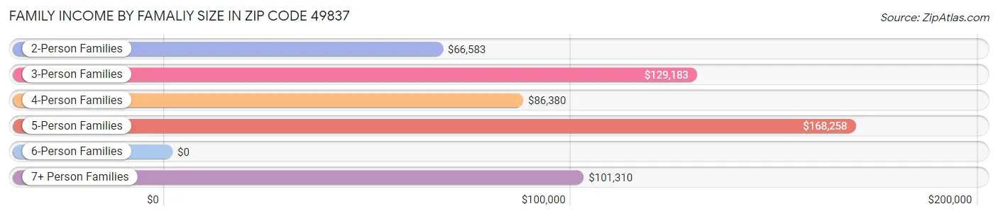 Family Income by Famaliy Size in Zip Code 49837