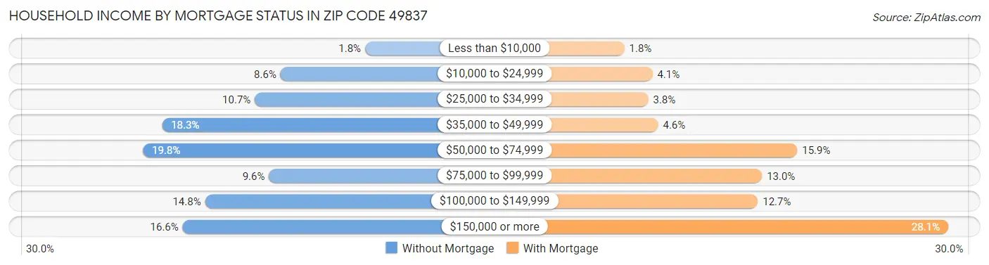 Household Income by Mortgage Status in Zip Code 49837