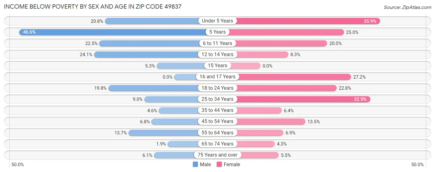 Income Below Poverty by Sex and Age in Zip Code 49837