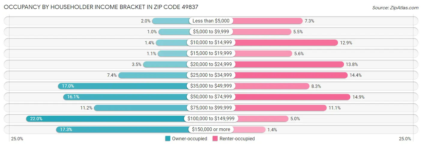 Occupancy by Householder Income Bracket in Zip Code 49837