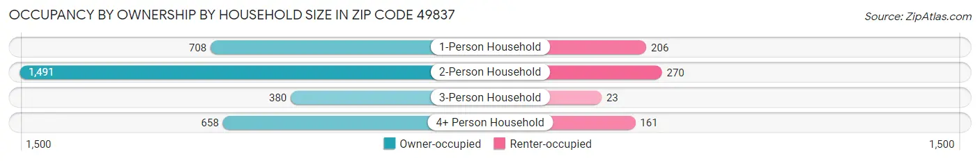 Occupancy by Ownership by Household Size in Zip Code 49837