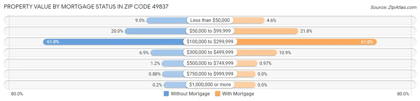 Property Value by Mortgage Status in Zip Code 49837