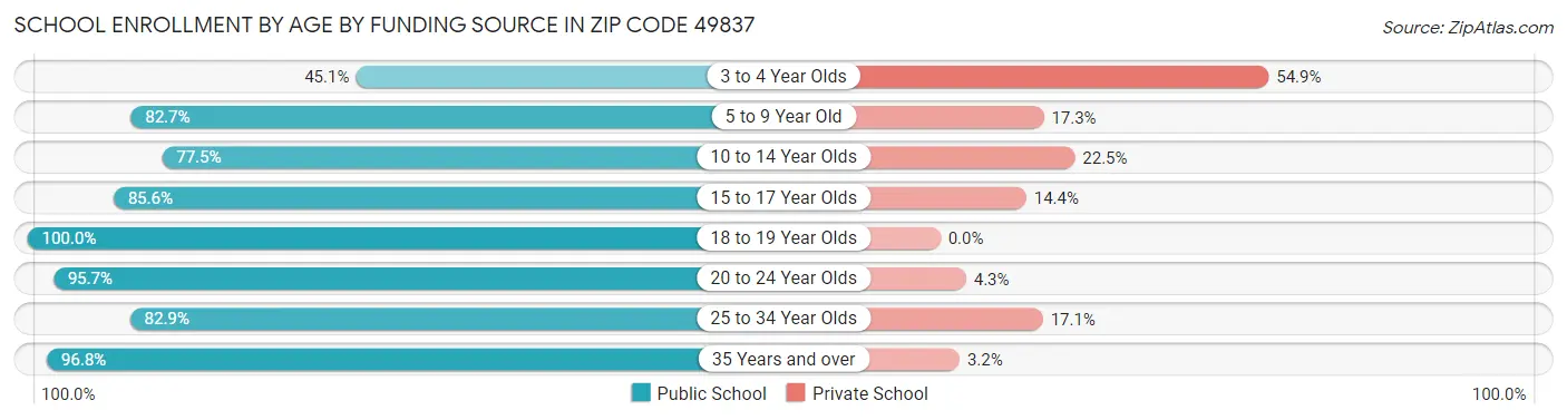 School Enrollment by Age by Funding Source in Zip Code 49837