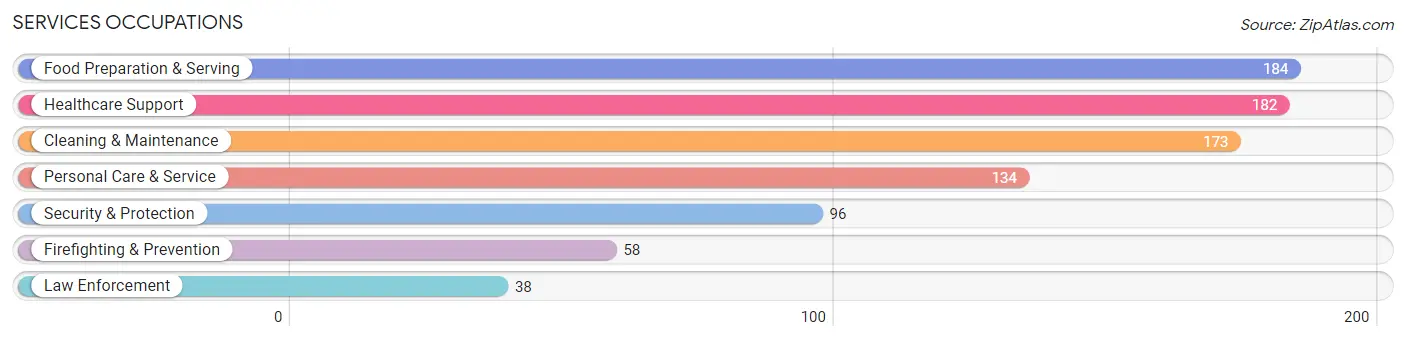 Services Occupations in Zip Code 49837