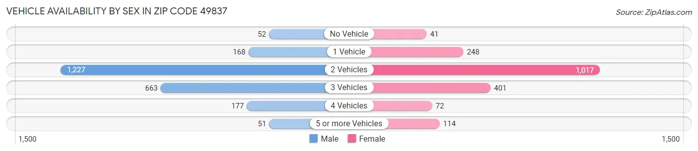 Vehicle Availability by Sex in Zip Code 49837