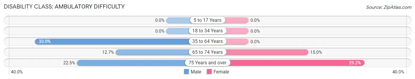 Disability in Zip Code 49838: <span>Ambulatory Difficulty</span>