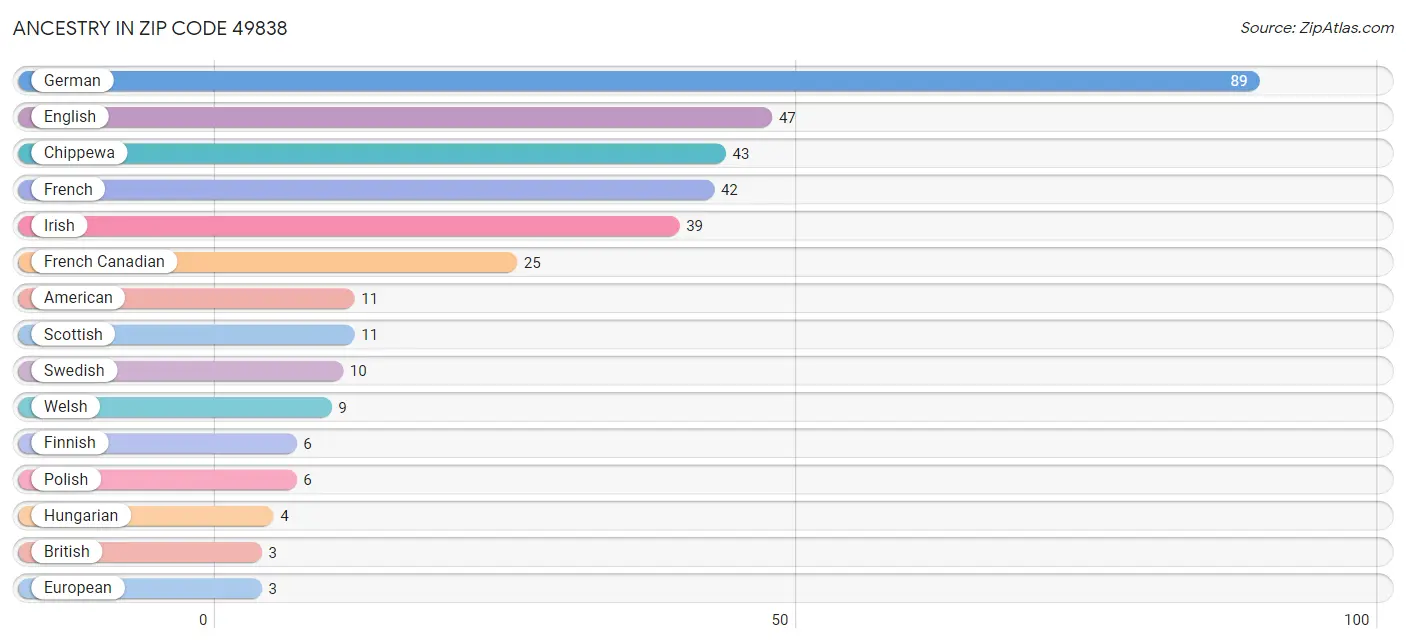 Ancestry in Zip Code 49838