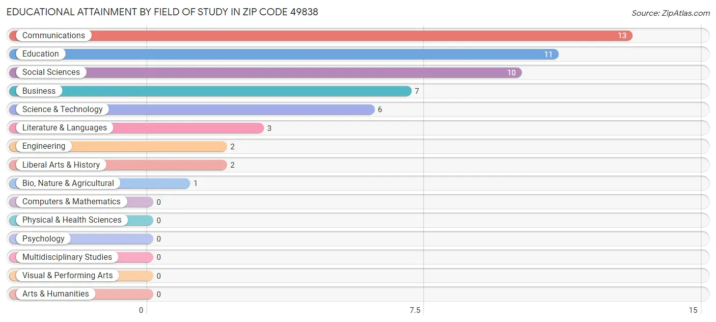 Educational Attainment by Field of Study in Zip Code 49838
