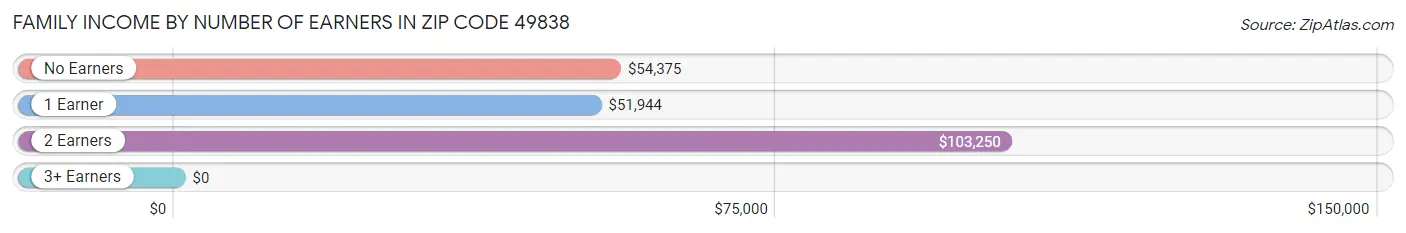 Family Income by Number of Earners in Zip Code 49838