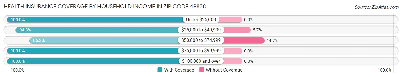 Health Insurance Coverage by Household Income in Zip Code 49838