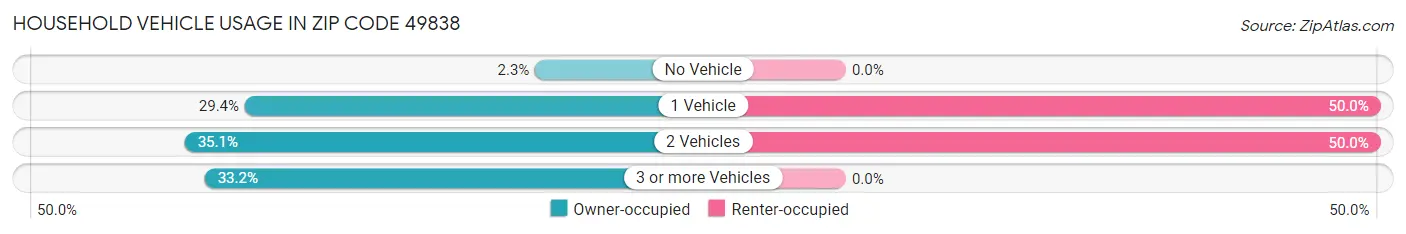 Household Vehicle Usage in Zip Code 49838