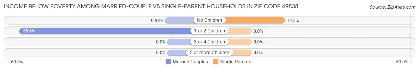 Income Below Poverty Among Married-Couple vs Single-Parent Households in Zip Code 49838