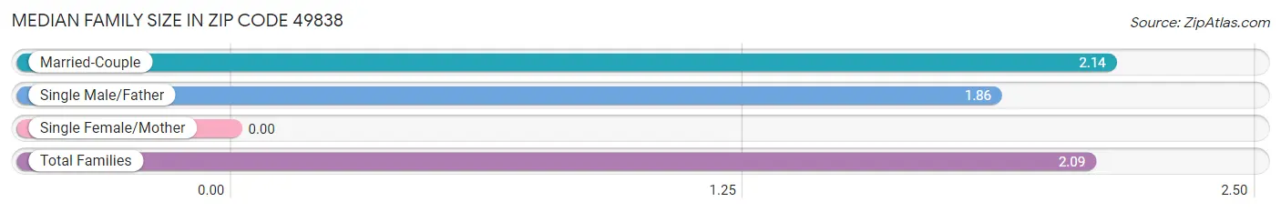 Median Family Size in Zip Code 49838