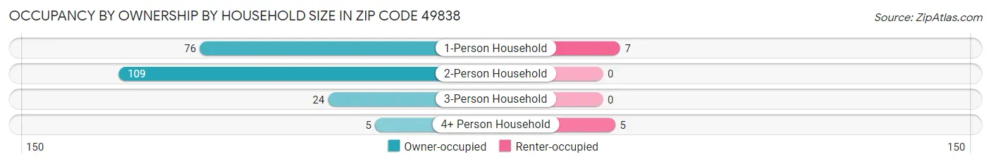 Occupancy by Ownership by Household Size in Zip Code 49838