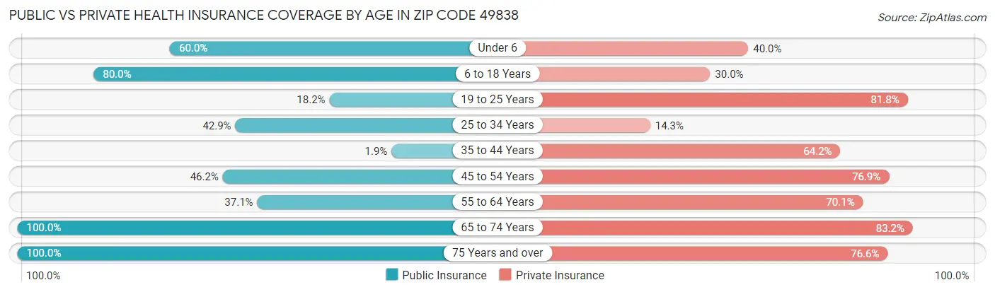Public vs Private Health Insurance Coverage by Age in Zip Code 49838