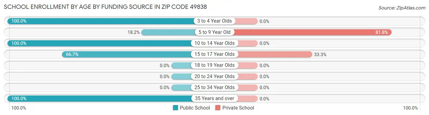 School Enrollment by Age by Funding Source in Zip Code 49838