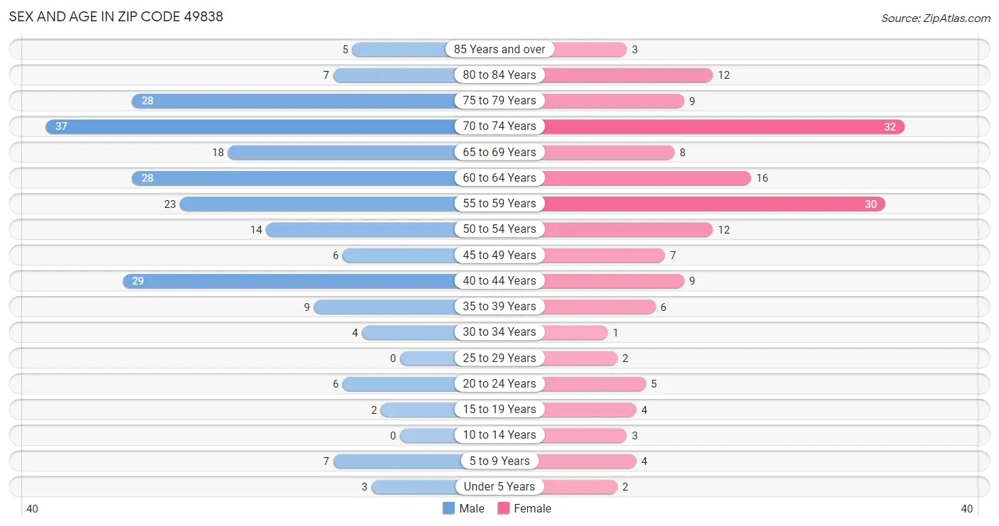 Sex and Age in Zip Code 49838