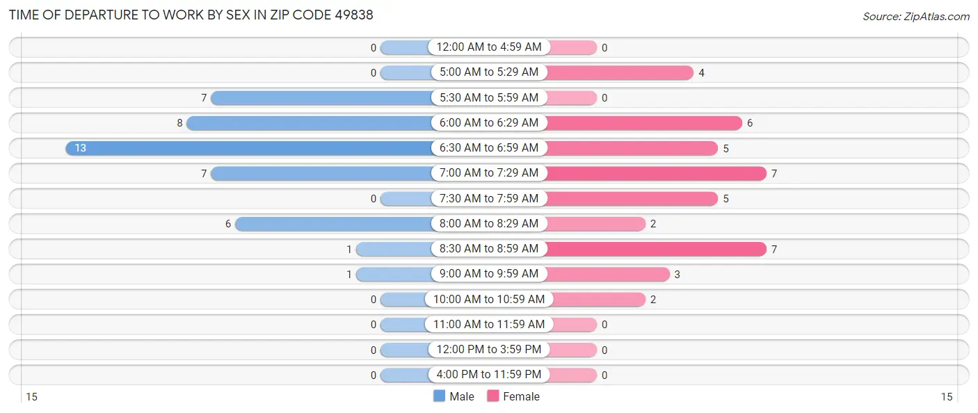 Time of Departure to Work by Sex in Zip Code 49838