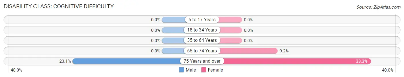 Disability in Zip Code 49839: <span>Cognitive Difficulty</span>