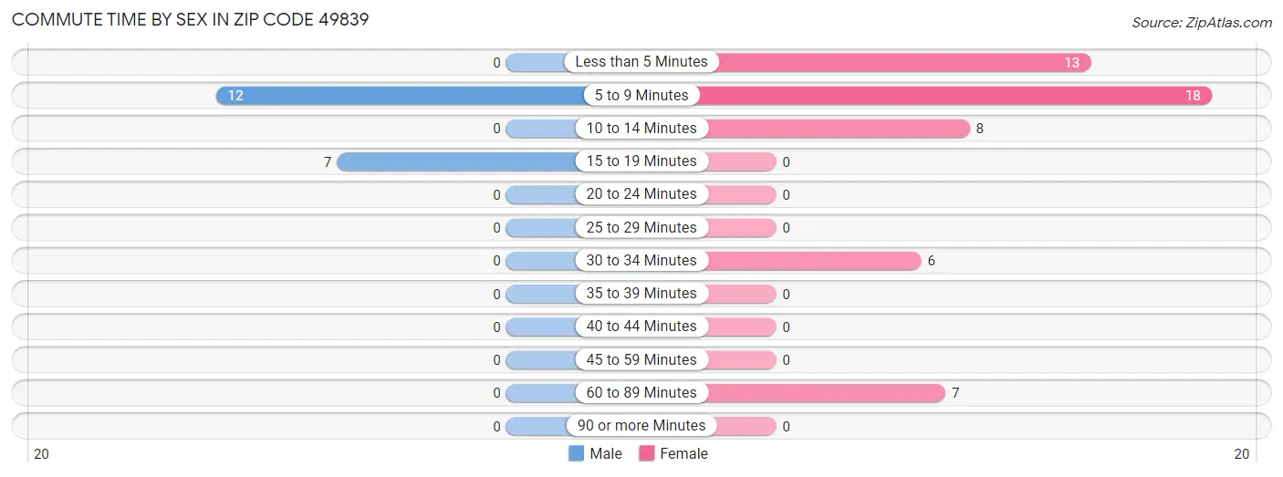 Commute Time by Sex in Zip Code 49839