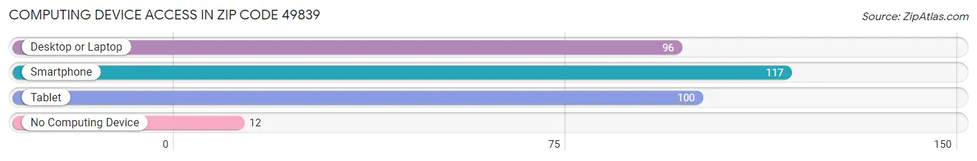 Computing Device Access in Zip Code 49839