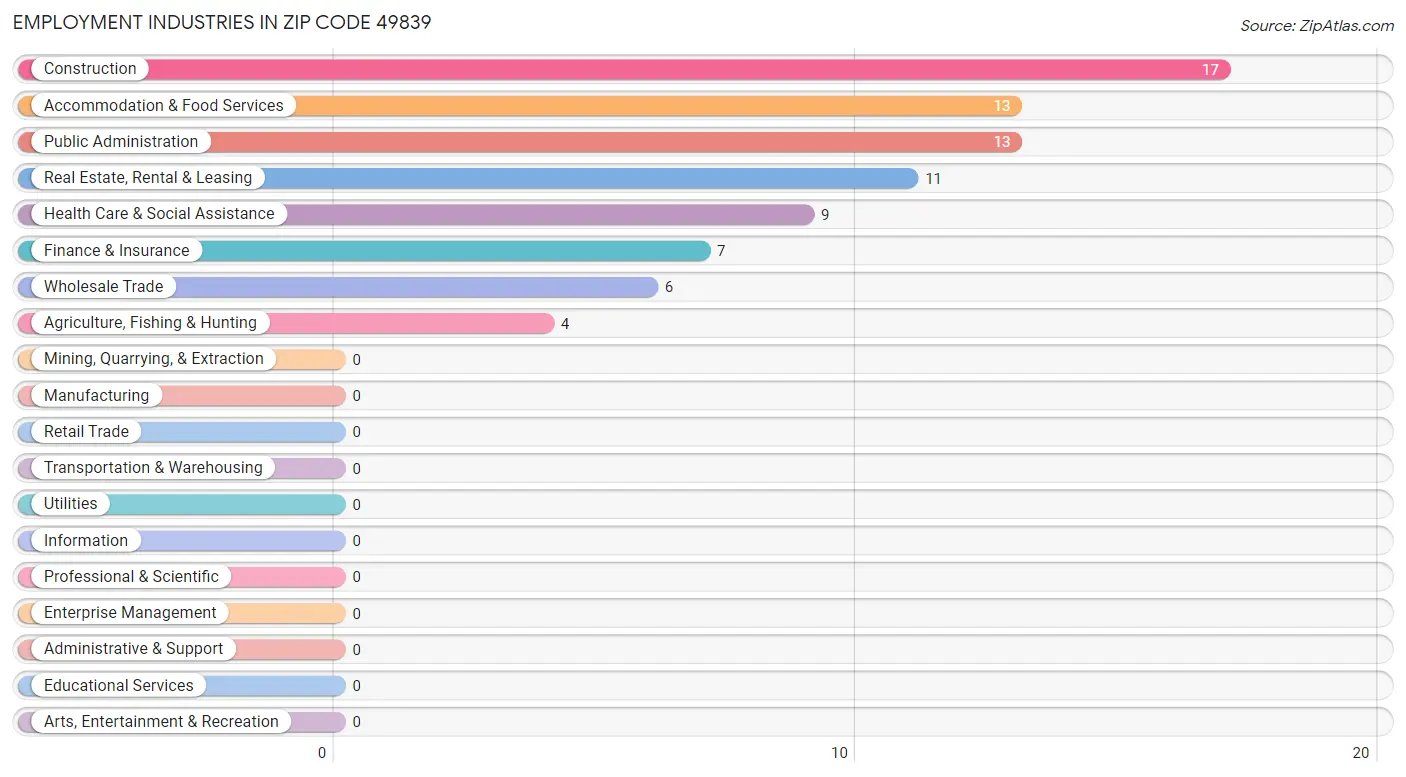 Employment Industries in Zip Code 49839