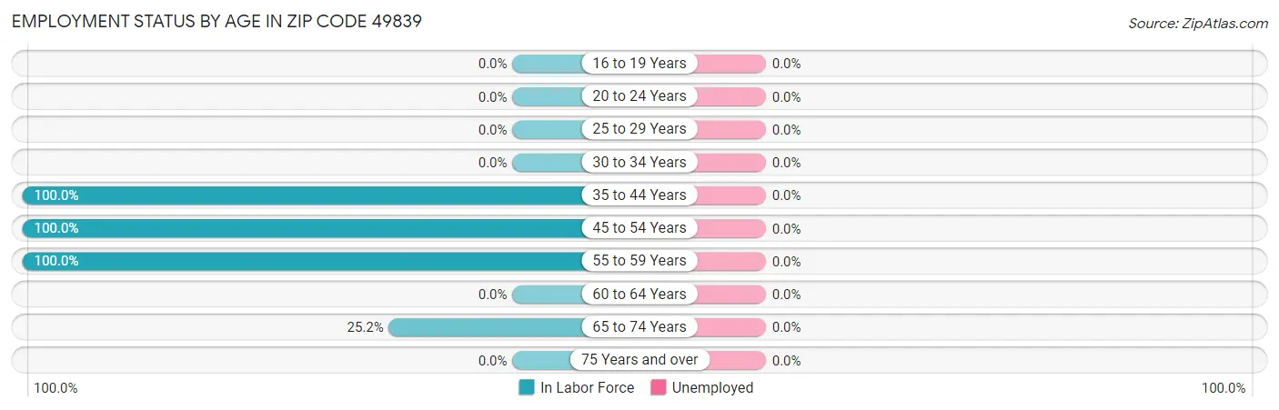 Employment Status by Age in Zip Code 49839