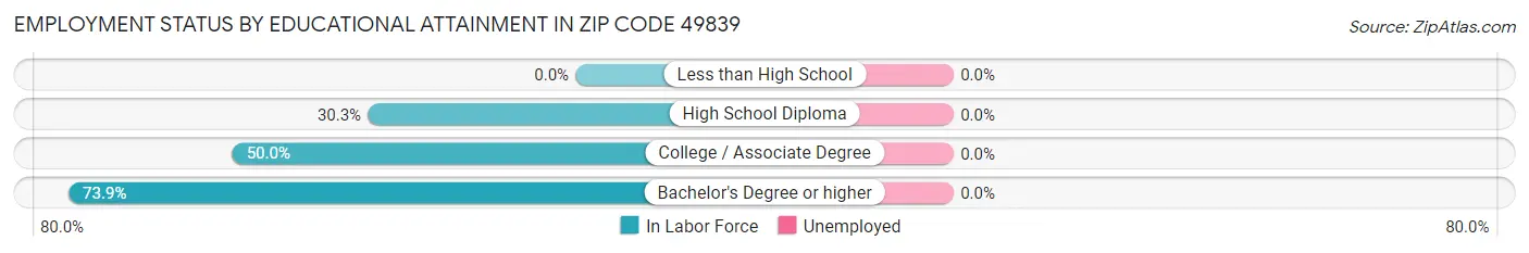 Employment Status by Educational Attainment in Zip Code 49839