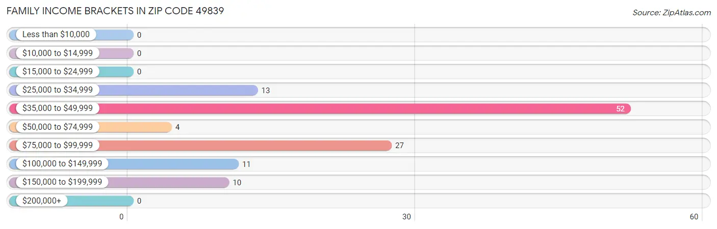 Family Income Brackets in Zip Code 49839