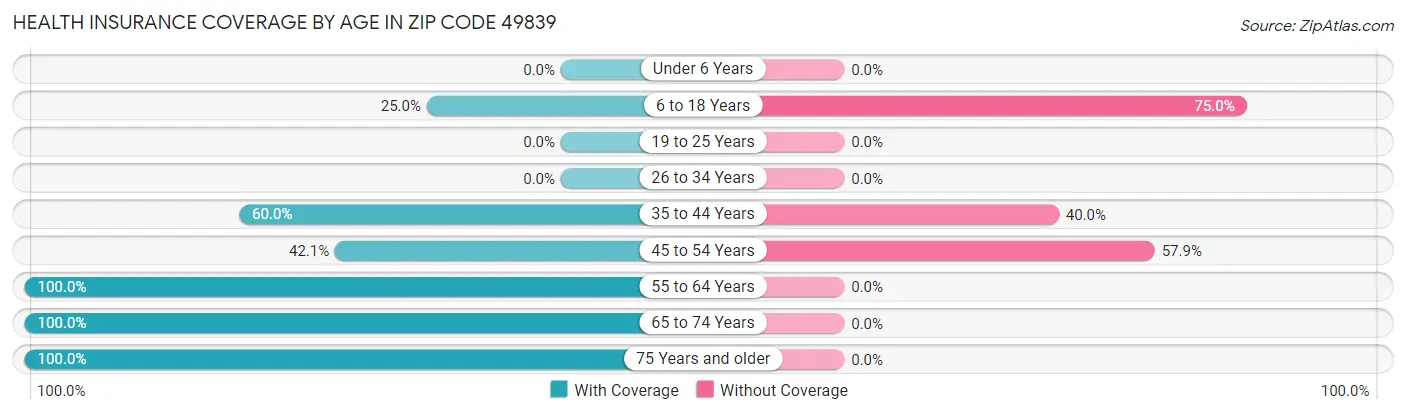 Health Insurance Coverage by Age in Zip Code 49839