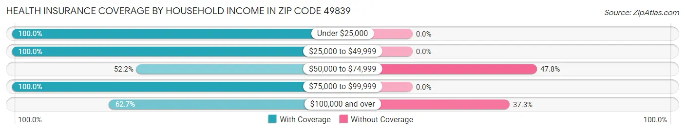 Health Insurance Coverage by Household Income in Zip Code 49839