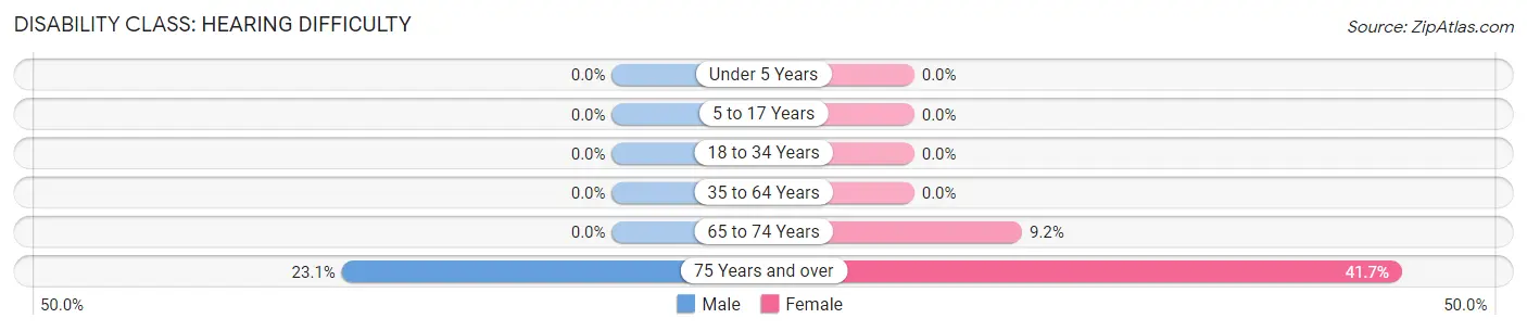 Disability in Zip Code 49839: <span>Hearing Difficulty</span>