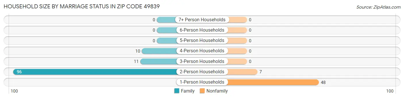 Household Size by Marriage Status in Zip Code 49839