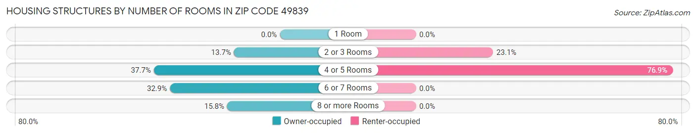 Housing Structures by Number of Rooms in Zip Code 49839