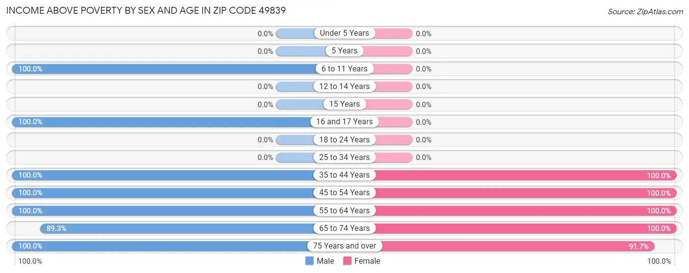 Income Above Poverty by Sex and Age in Zip Code 49839