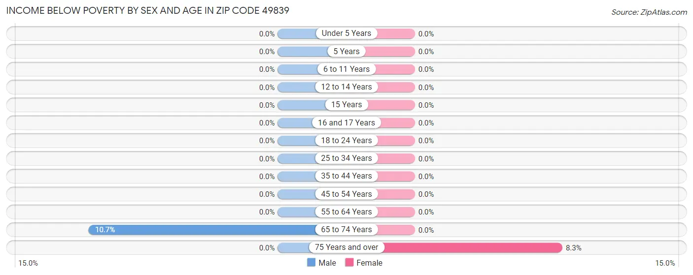 Income Below Poverty by Sex and Age in Zip Code 49839