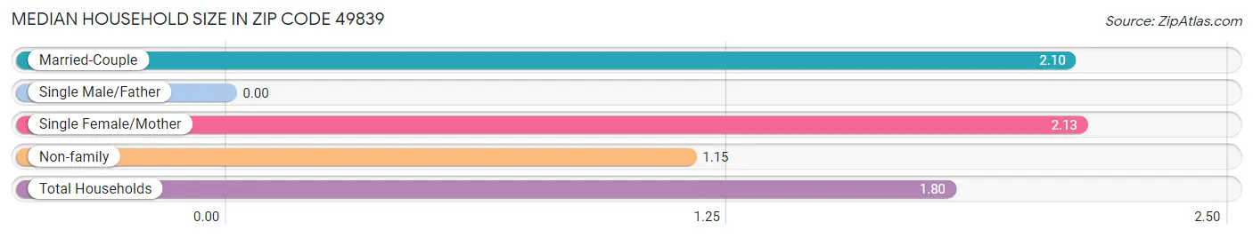 Median Household Size in Zip Code 49839