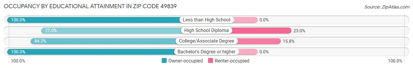 Occupancy by Educational Attainment in Zip Code 49839