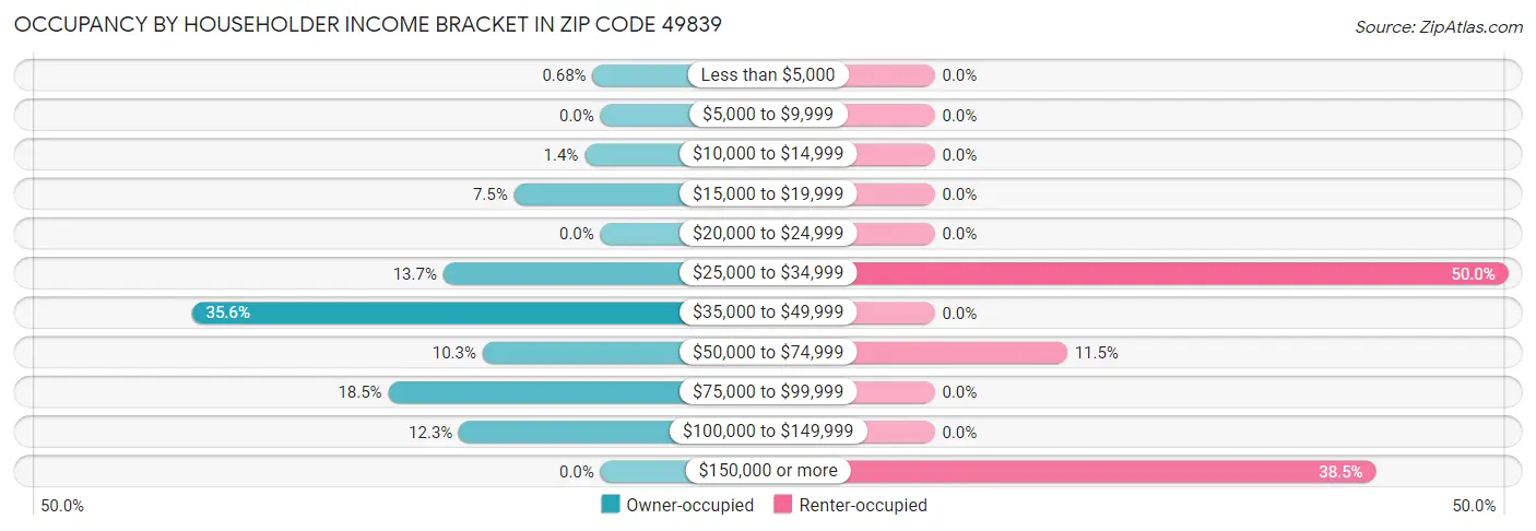 Occupancy by Householder Income Bracket in Zip Code 49839