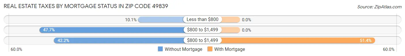 Real Estate Taxes by Mortgage Status in Zip Code 49839