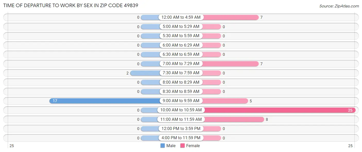 Time of Departure to Work by Sex in Zip Code 49839